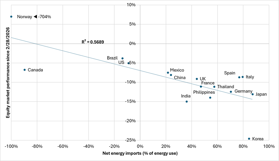 Net energy imports
