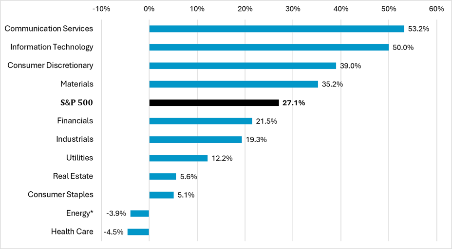 S&P 500 Q1 earnings growth YoY% by sectors