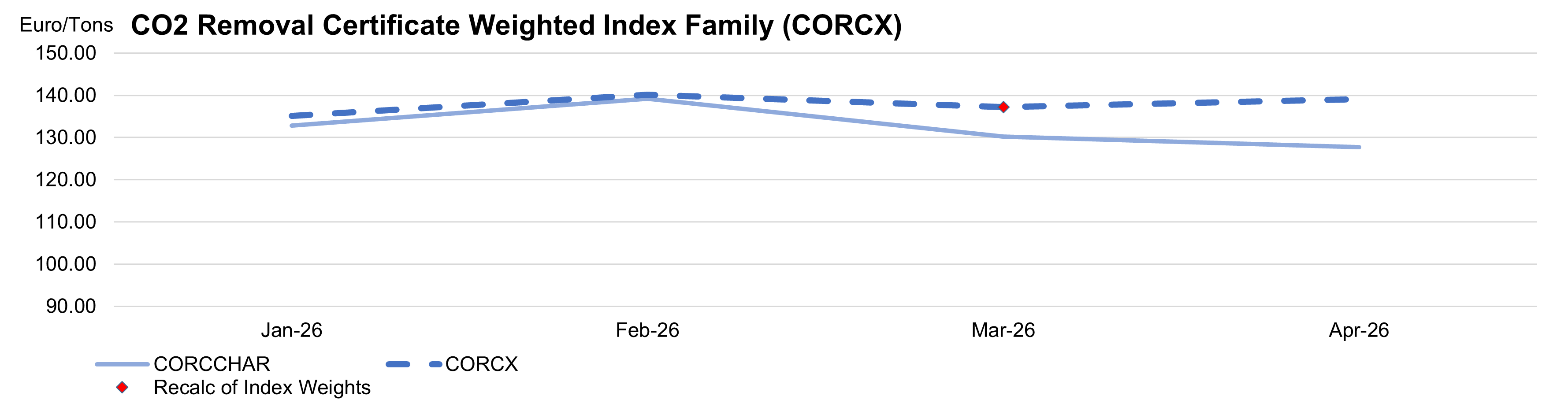 CO2 Removal Certificate Weighted Index Family (CORCX)