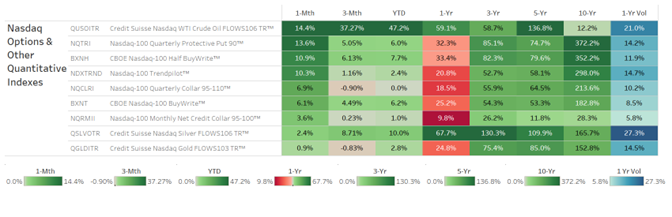 Nasdaq Options &amp; Other Quantitative Indexes