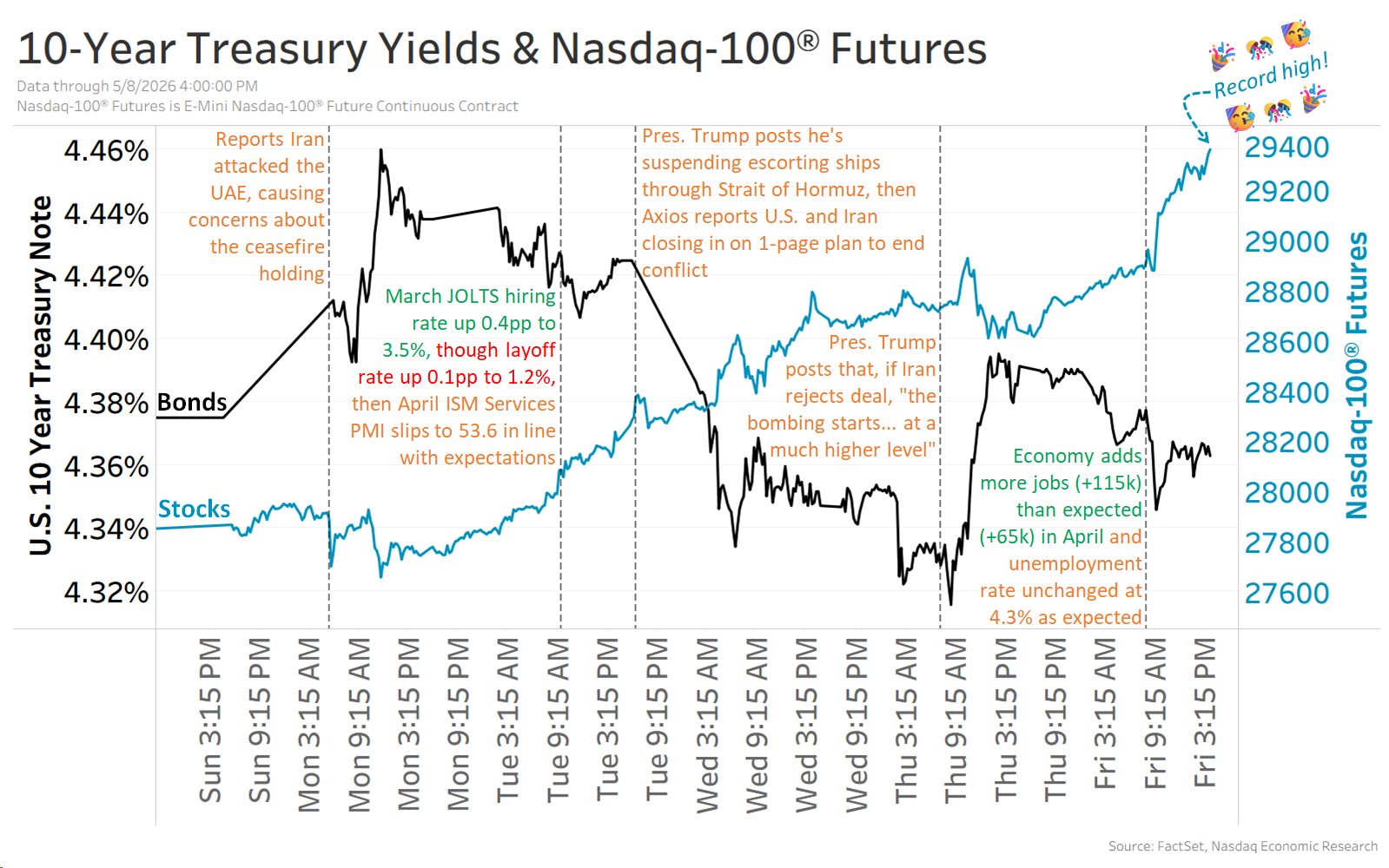 With mostly positive developments this week, the Nasdaq-100® rose +6% to a new record high, while 10-year Treasury yields fell a couple bp to 4.35%.