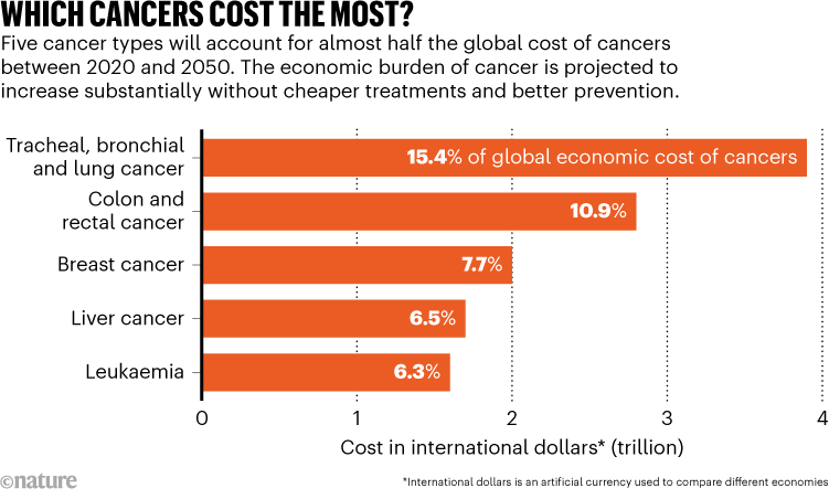 Cancers cost the most