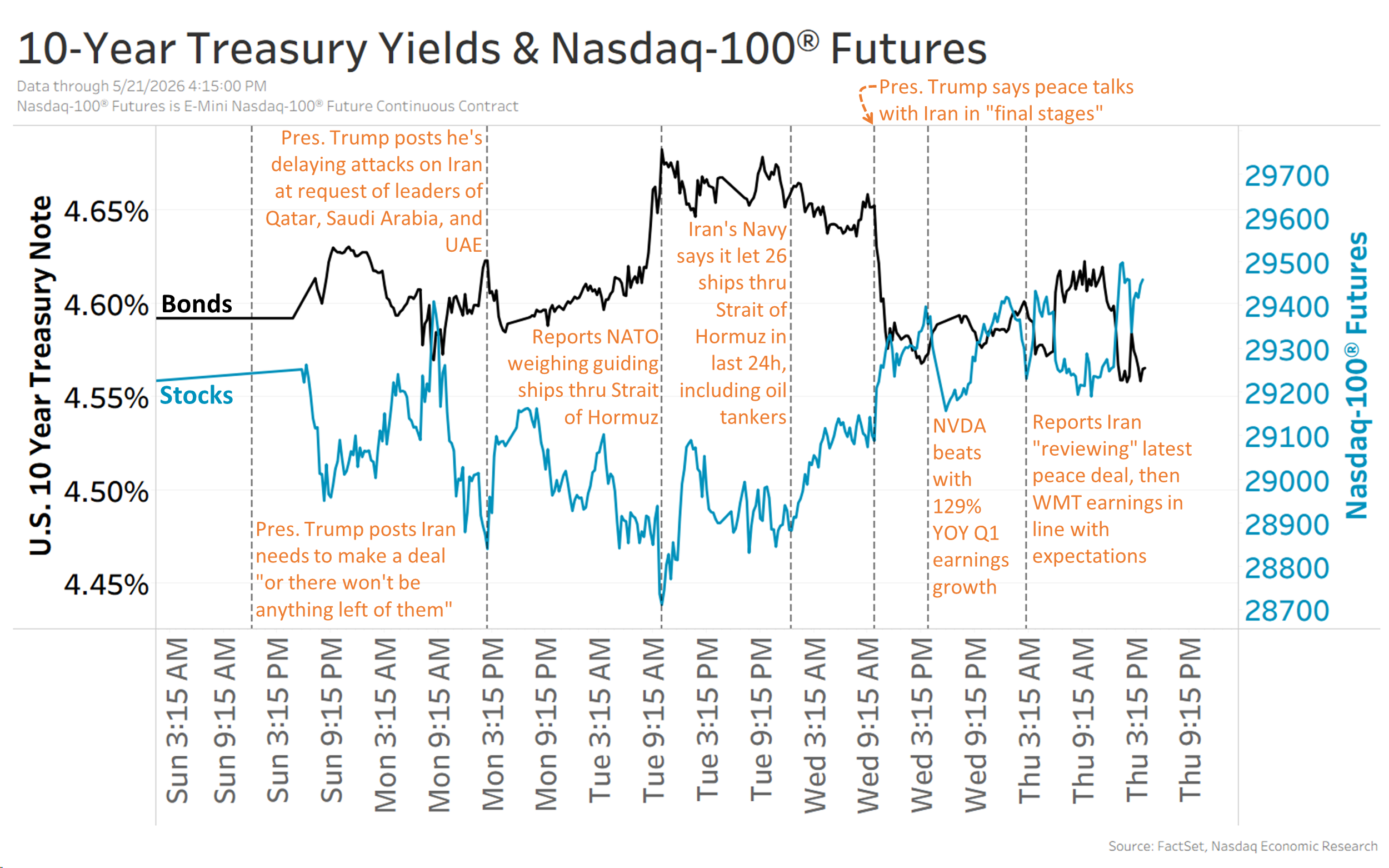 With generally positive developments this week, the Nasdaq-100® is up 1% and 10-year Treasury yields are down a few bp to 4.55%.