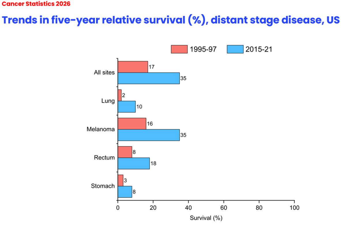 Cancer Statistics 2026