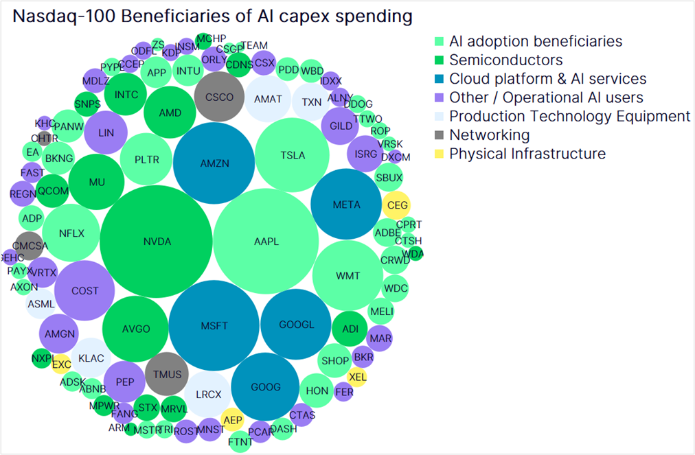 Nasdaq-100 Beneficiaries of AI
