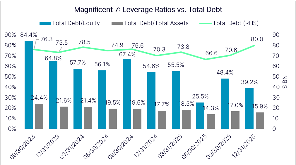 Magnificent 7: Leverage Ratios vs. Total Debt