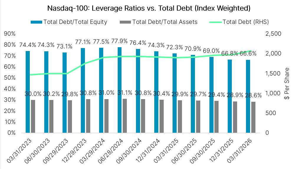 Nasdaq-100: Leverage Ratios vs. Total Debt