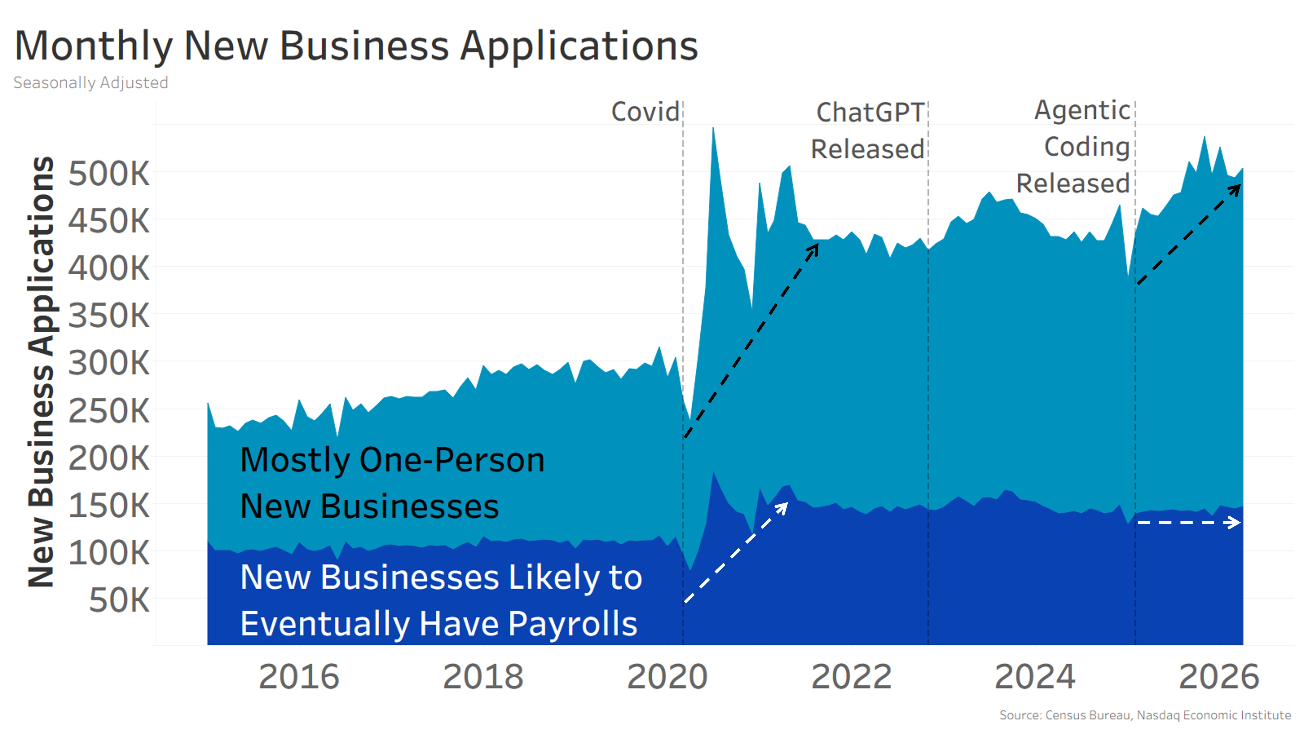 The step up in business applications almost entirely driven by one-person companies