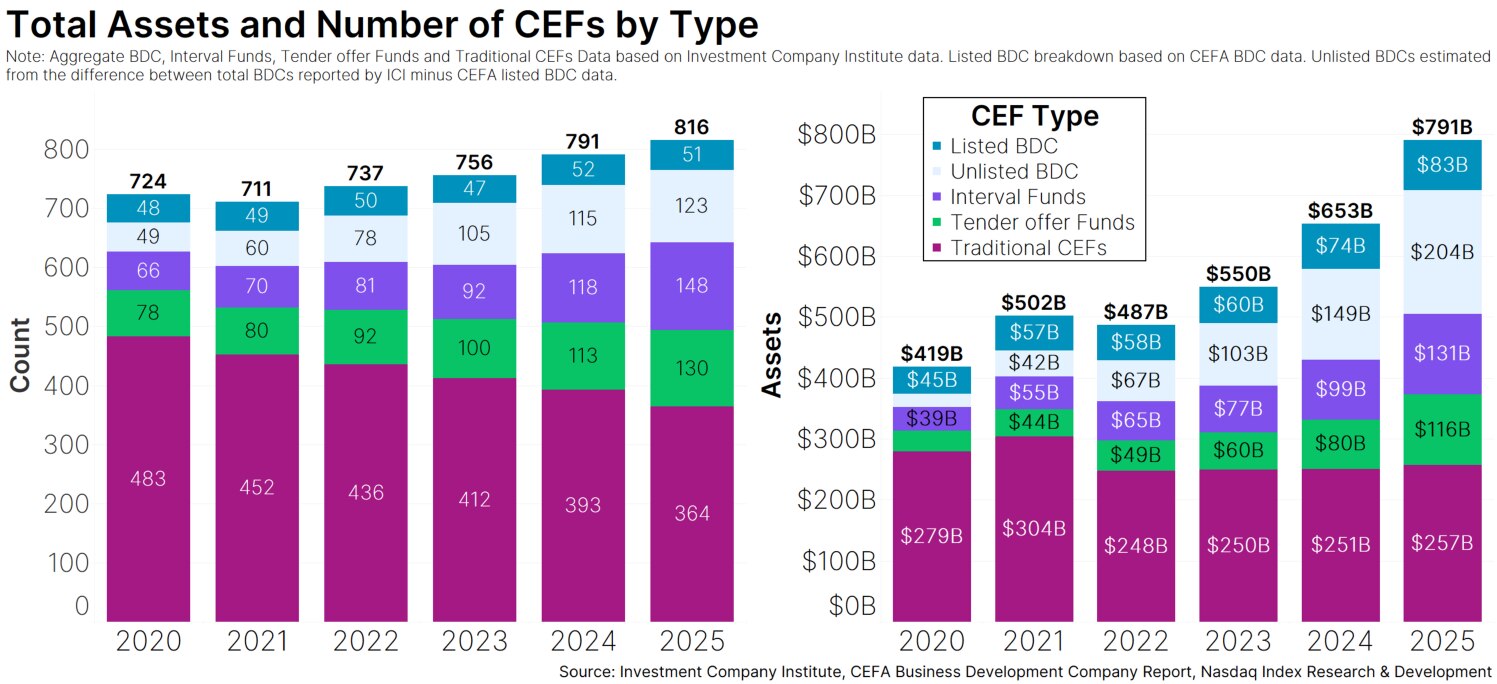 Chart 2: Count of Total CEFs Through Time