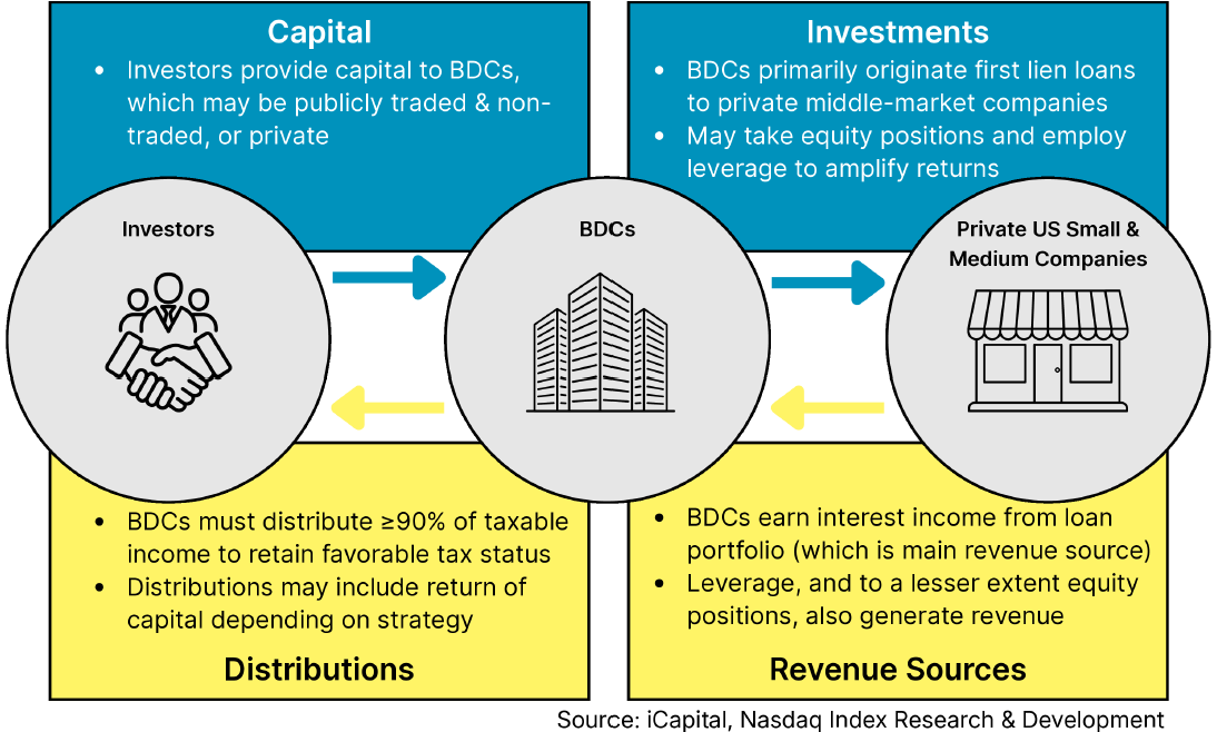 Chart 3: BDC Flow Chart