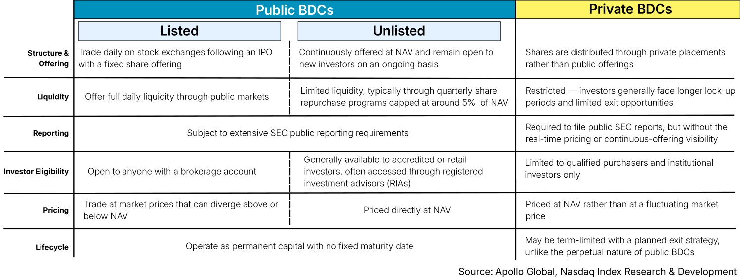 Chart 4: Public vs Private BDC Characteristics