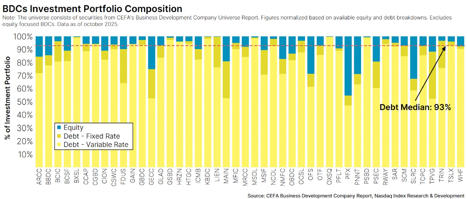 Chart 5: Composition of BDC Investment Portfolio