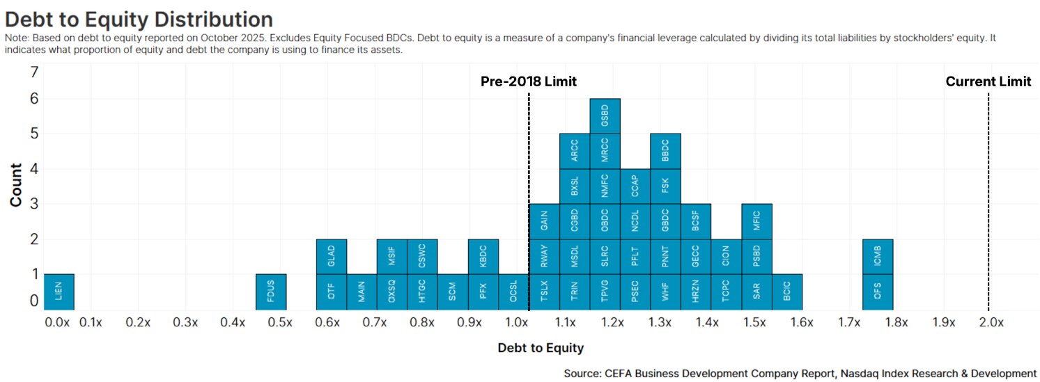 Chart 6: How Leveraged are BDCs?