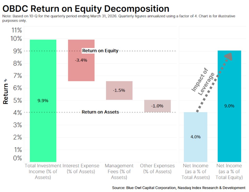 Chart 7: Sample Components of BDC Returns