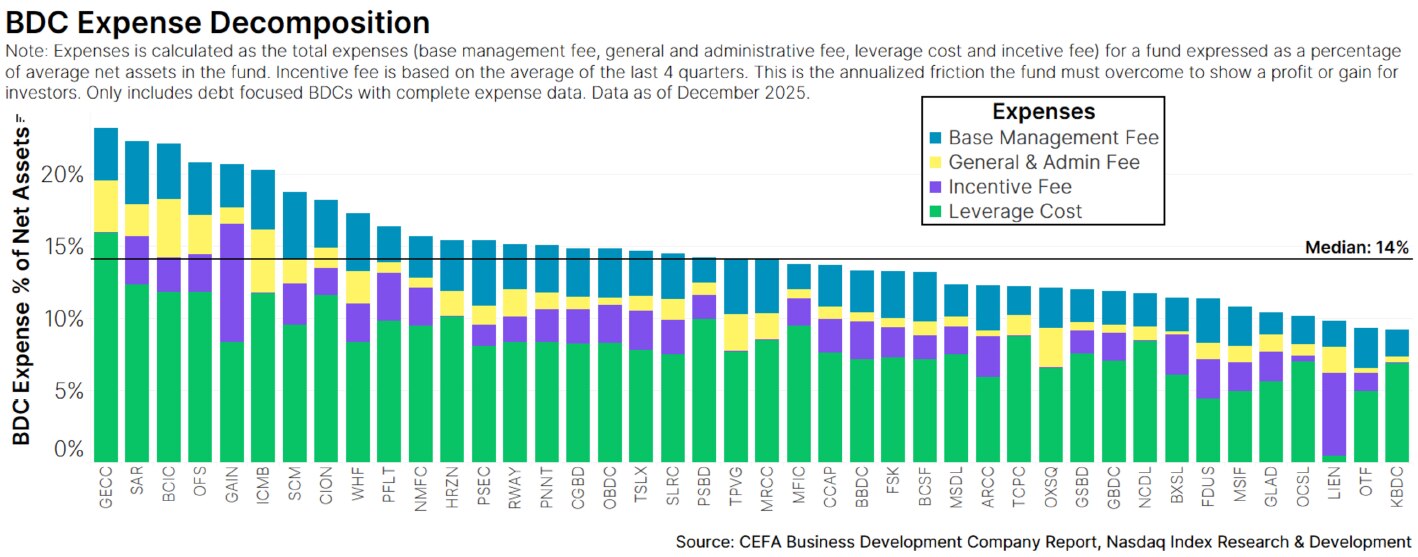 Chart 8: Expenses of BDCs
