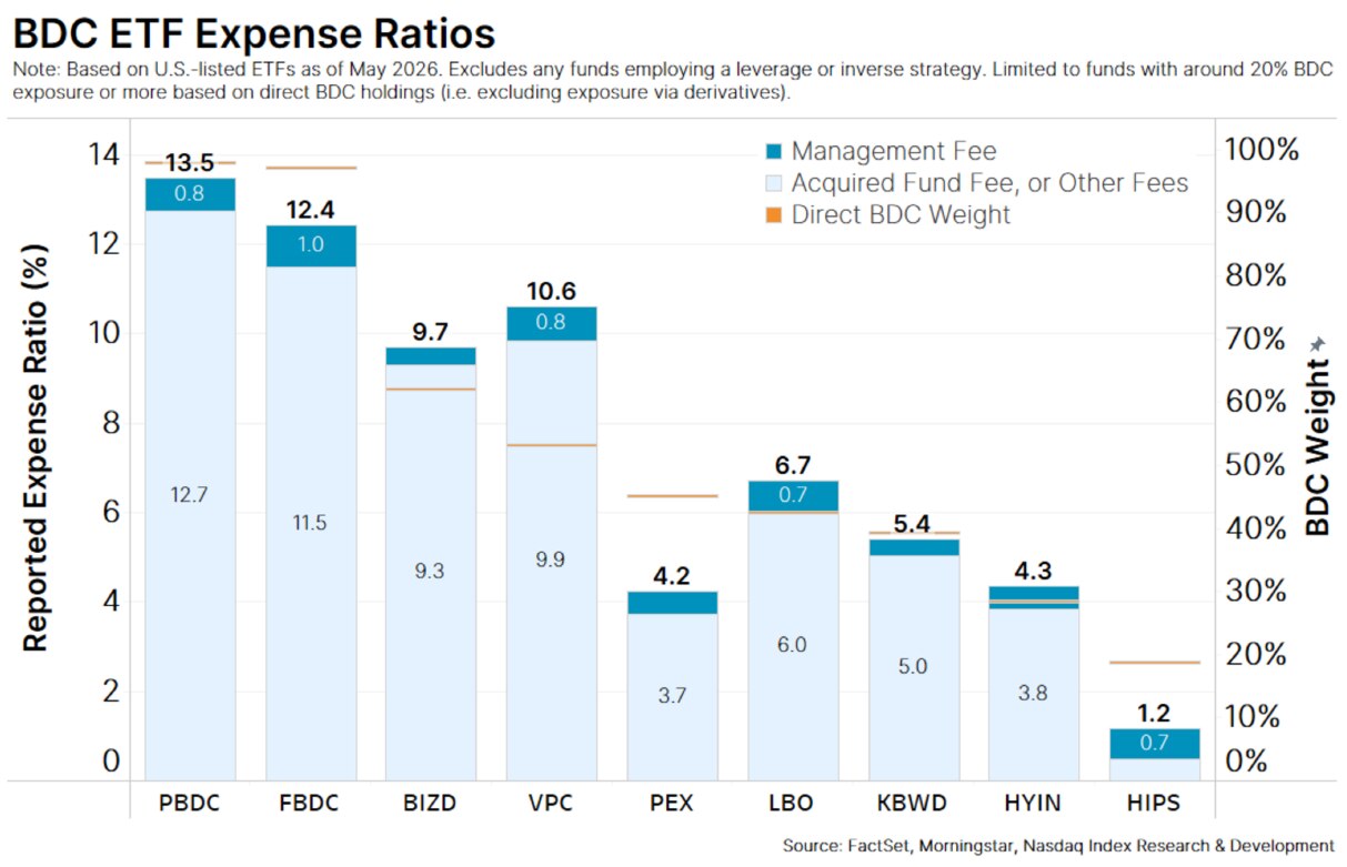 Chart 9: Expense Ratios of ETFs Holding BDCs