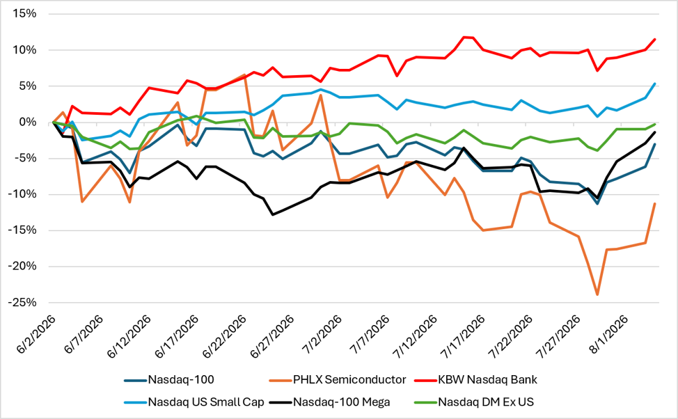 Biweekly Chart in Focus: Banks, small caps & international equities outperforming since Nasdaq-100 Index® (Nasdaq-100®) June 2nd highs