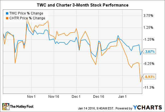 Time Warner Stock Chart