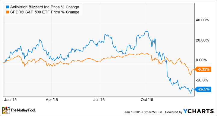 Activision Blizzard Stock Price Soars 38% on $69 Billion Microsoft Bid