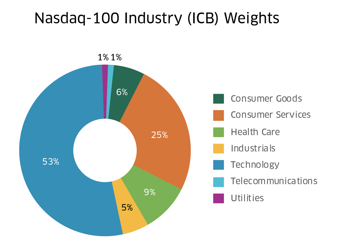 Nasdaq 100 Chart