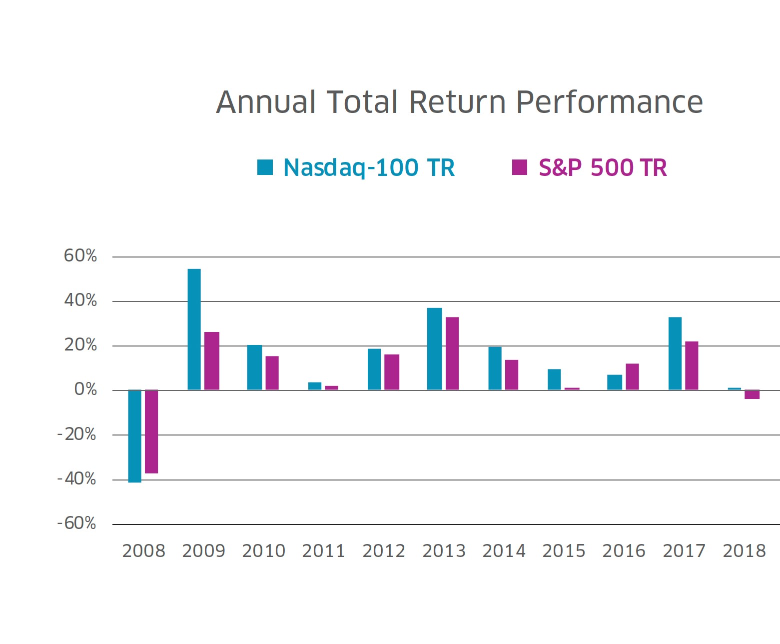 Nasdaq Chart For 2018