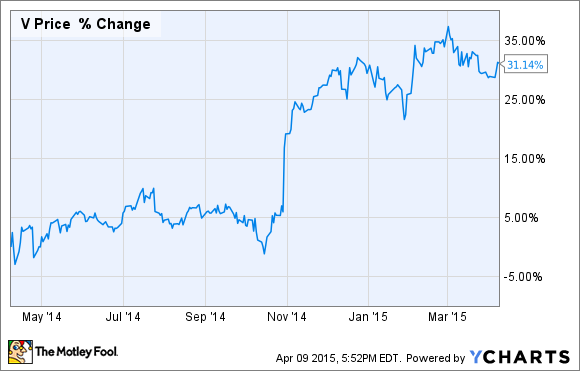 Visa Stock Price History Chart