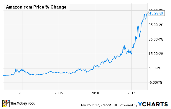 Amazon Stock Chart