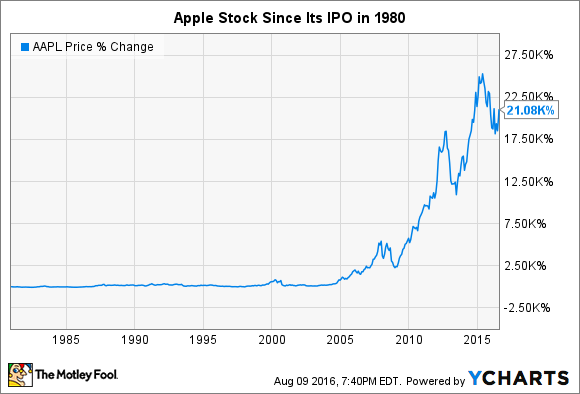 Apple Stock Price History Chart