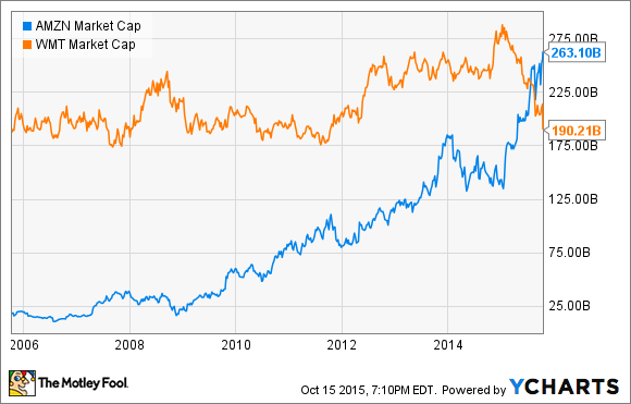 Stock Chart Amzn