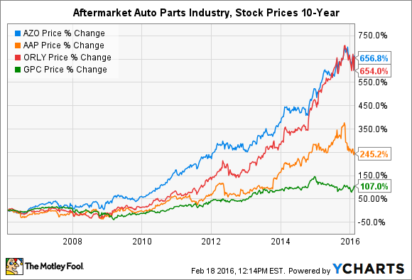 Vans Inc Stock Chart