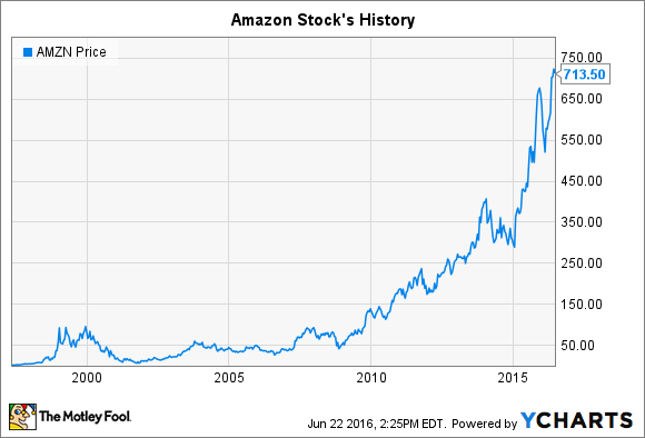 Amazon Stock Chart History