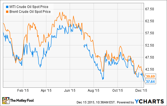 Brent Oil Price Chart 5 Years