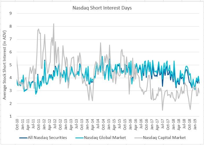 how much money would you make on a nasdaq short