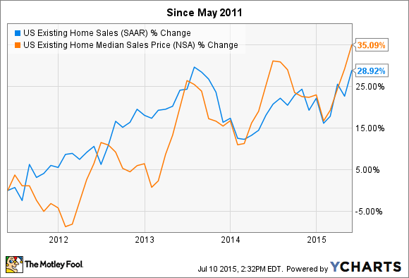 Housing Market Us Chart