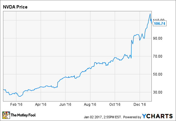 Nvda Chart