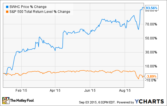 Smith And Wesson Stock Price Chart