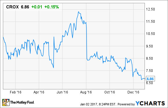 Crocs Stock Chart