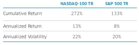 Nasdaq Historical Chart