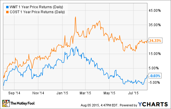 Walmart 5 Year Stock Chart