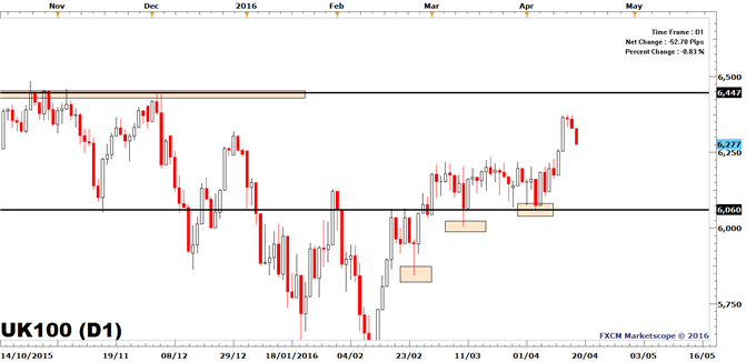 Live Charts Uk Brent Oil