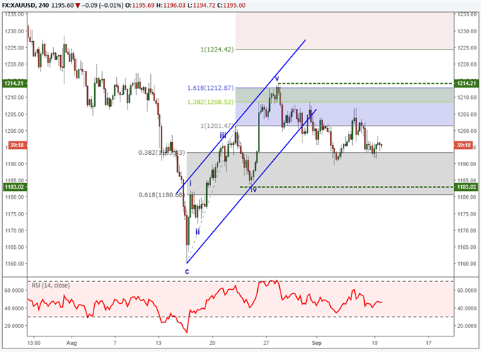 Gold Price Interactive Chart