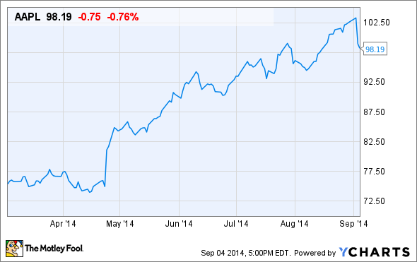 Iphone 6s Price Chart