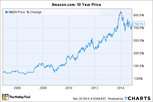 Amazon Stock Chart 10 Years