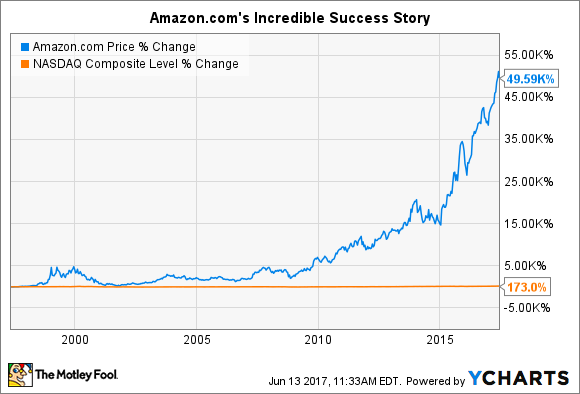 Amazon Chart Stock