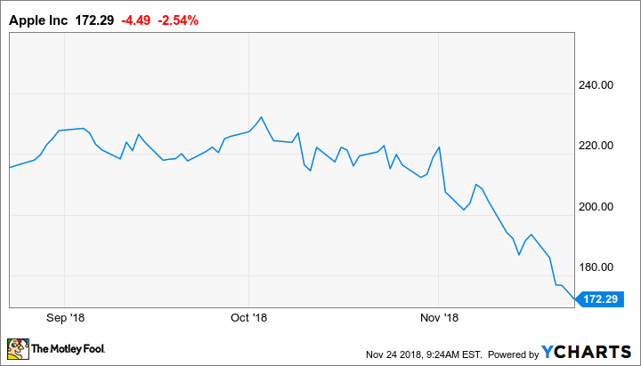 Apple Stock Chart 2019