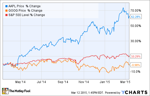 Google Stock Market Charts