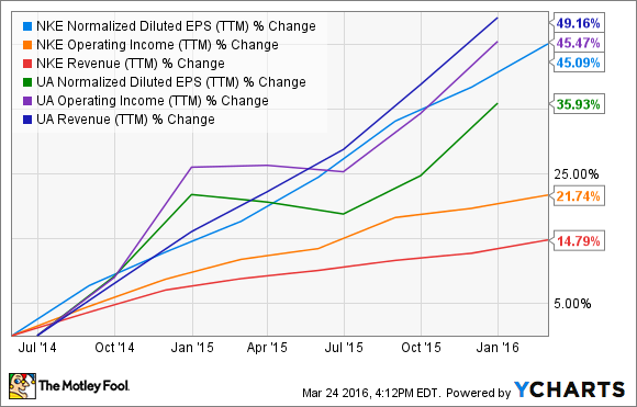 Monteur Verrassend genoeg alarm Nike Inc Is Beating Under Armour in the Only Growth Category That Matters |  Nasdaq