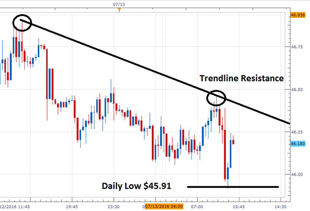 Yahoo Finance Oil Price Chart