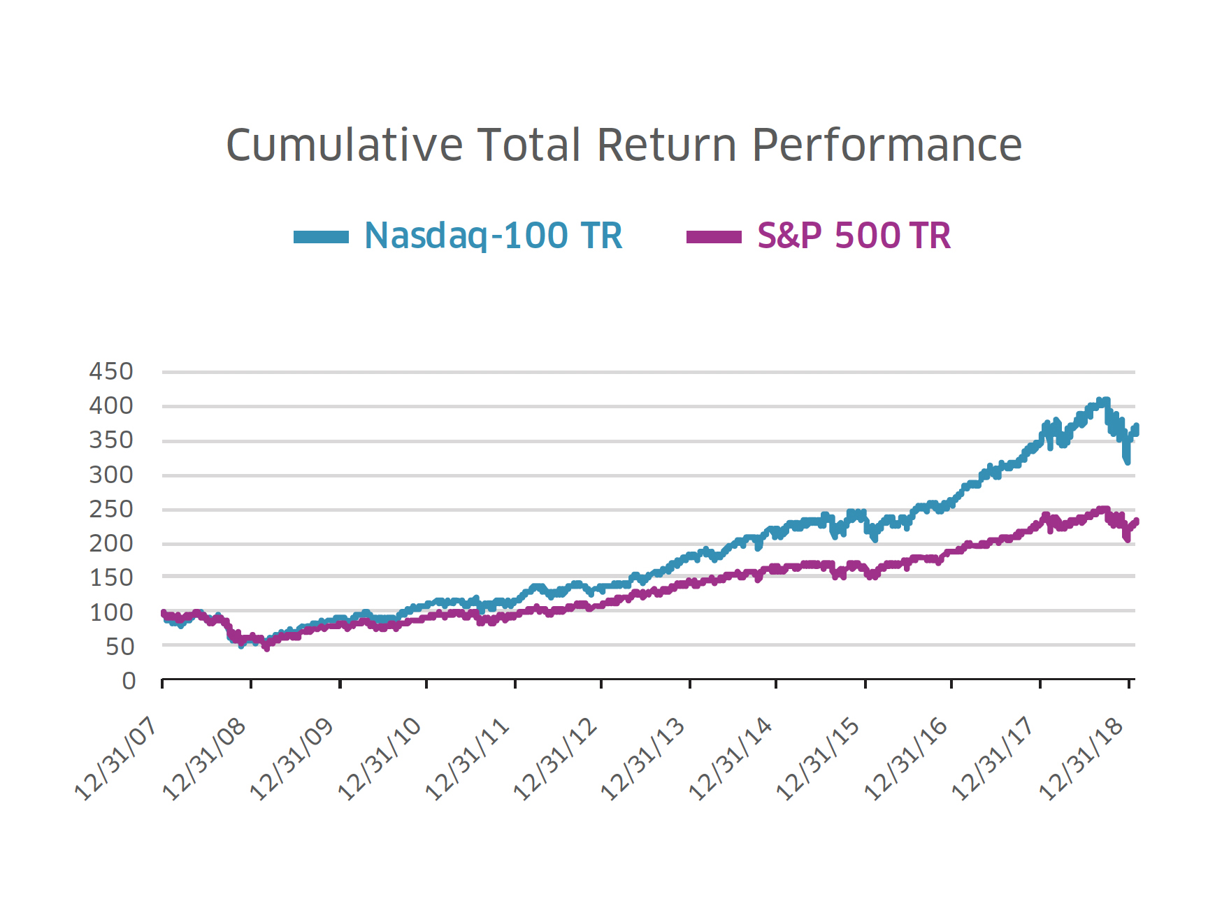 Qqq Chart History