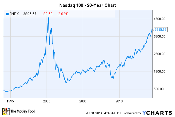 Nasdaq Index Chart History